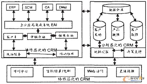 圖1 CRM系統(tǒng)的體系結(jié)構(gòu) 圖1 CRM系統(tǒng)的體系結(jié)構(gòu)