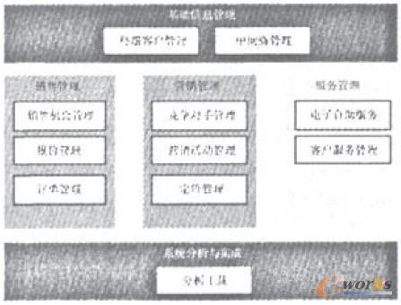 圖2 化工銷售企業(yè)客戶關(guān)系管理系統(tǒng)功能架構(gòu) 圖2 化工銷售企業(yè)客戶關(guān)系管理系統(tǒng)功能架構(gòu)