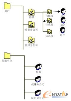 圖1 活動目錄組織架構圖 圖1 活動目錄組織架構圖