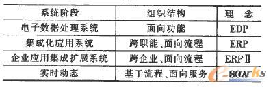 信息系統(tǒng)發(fā)展示意 信息系統(tǒng)發(fā)展示意
