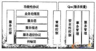 SOA架構(gòu)元素 SOA架構(gòu)元素