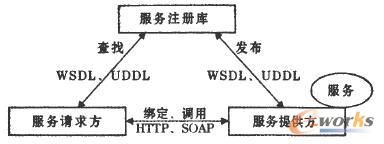 SOA結(jié)構(gòu) SOA結(jié)構(gòu)