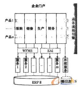 業(yè)務(wù)流程平臺(tái)ERPⅡ 業(yè)務(wù)流程平臺(tái)ERPⅡ