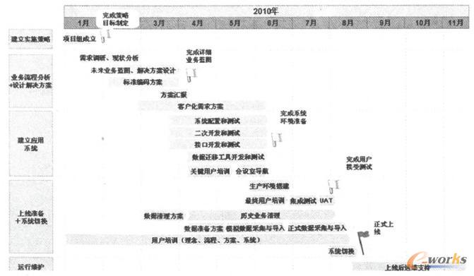 ERP實(shí)施項(xiàng)目計(jì)劃示意圖 ERP實(shí)施項(xiàng)目計(jì)劃示意圖