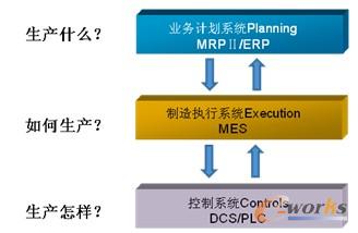 圖1 MES三層模型 圖1 MES三層模型