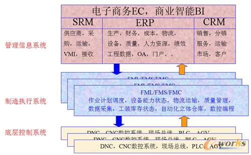圖2 離散制造業(yè)MES架構(gòu) 圖2 離散制造業(yè)MES架構(gòu)