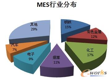 圖3 MES應(yīng)用行業(yè)分布 圖3 MES應(yīng)用行業(yè)分布