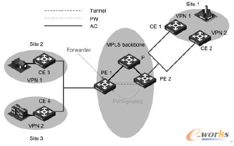 VPLS典型組網(wǎng)示意圖 VPLS典型組網(wǎng)示意圖