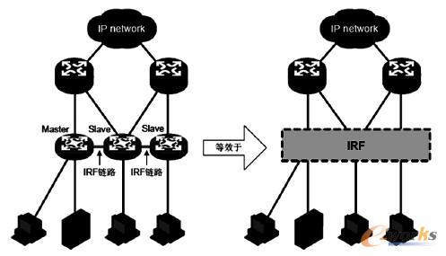 IRF 技術(shù)實例 IRF 技術(shù)實例