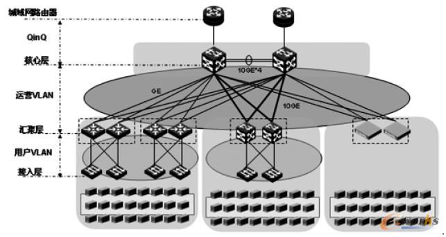 ��Ӌ��VLAN �Uչ--QinQ ����