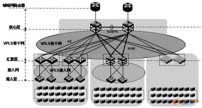 云計算VLAN 擴展--VPLS 方案 云計算VLAN 擴展--VPLS 方案