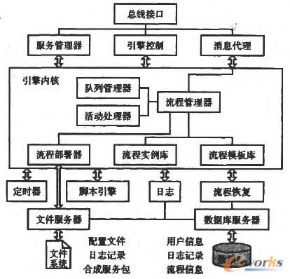 業(yè)務(wù)執(zhí)行引擎體系架構(gòu) 業(yè)務(wù)執(zhí)行引擎體系架構(gòu)