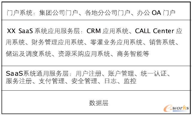 XX 集團(tuán)云計(jì)算服務(wù)模型 XX 集團(tuán)云計(jì)算服務(wù)模型