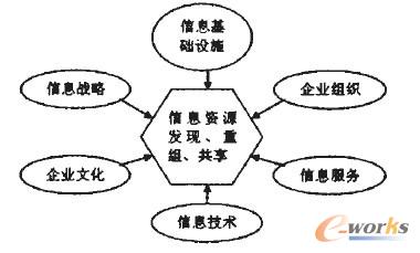基于電子商務(wù)的企業(yè)信息資源管理系統(tǒng)概念結(jié)構(gòu)模型 基于電子商務(wù)的企業(yè)信息資源管理系統(tǒng)概念結(jié)構(gòu)模型