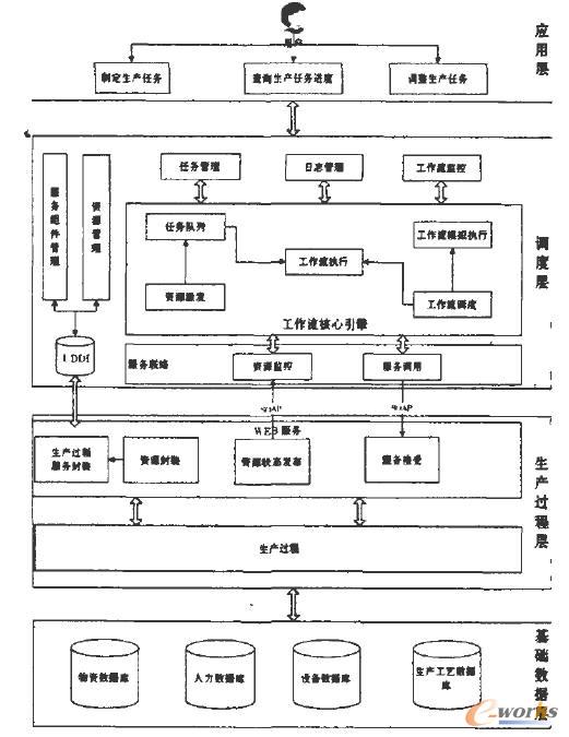 ����SOA���YԴ�ӹ��������ɿ��