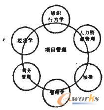 項目管理與其他管理學(xué)科的關(guān)系 項目管理與其他管理學(xué)科的關(guān)系