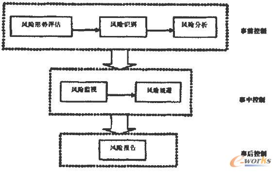 項目風(fēng)險管理過程 項目風(fēng)險管理過程