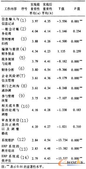 表1 ERP實施前后會計人員各項工作