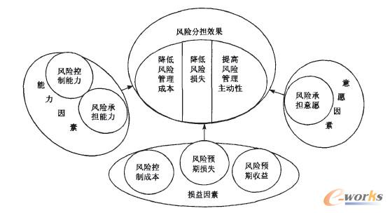 風險分擔影響因素理論模型