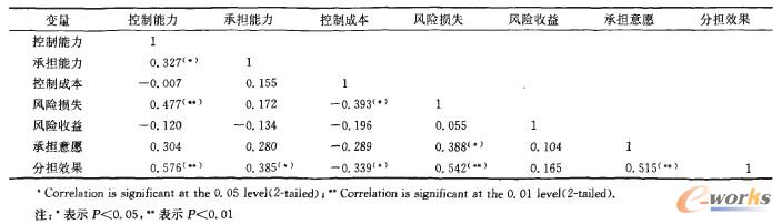 相關分析數(shù)據(jù)結果(n=204)
