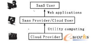 云計(jì)算用戶和供應(yīng)商