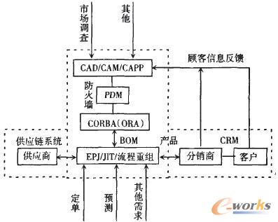 基于ERP的企業(yè)集成信息系統(tǒng)結(jié)構(gòu)模型