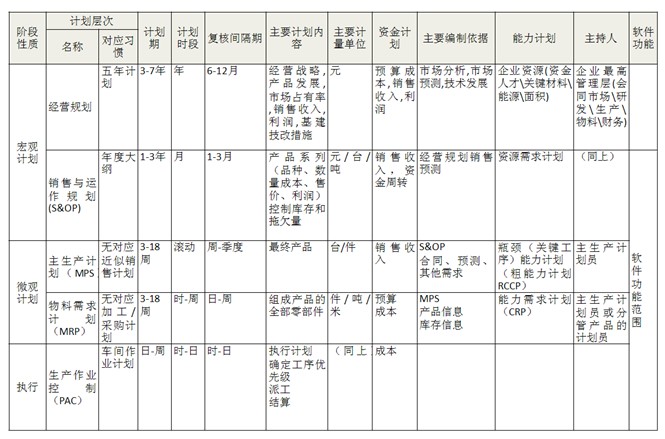 MRPII 的計(jì)劃與控制層次