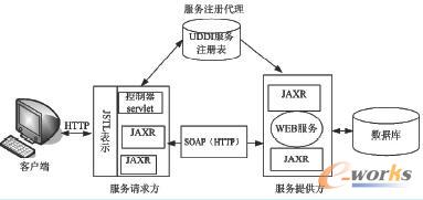 基于J2EE 的Web 服務(wù)體系結(jié)構(gòu)