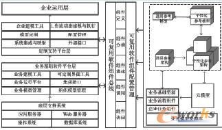 基于服務(wù)的ERP可重構(gòu)開發(fā)模型