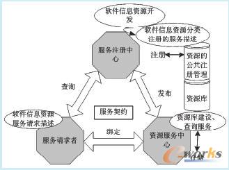基于SOA的可重構(gòu)ERP系統(tǒng)整體模型