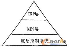 圖2.1 AMR三層企業(yè)集成模型