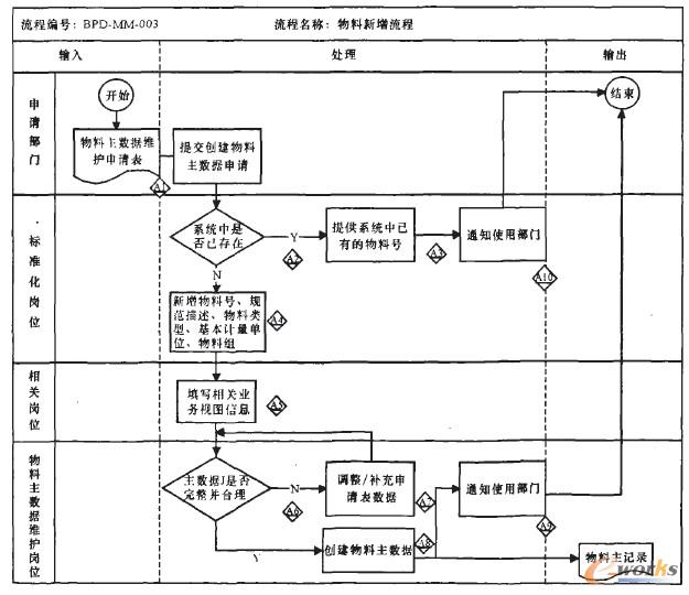 數(shù)據(jù)維護(hù)流程圖