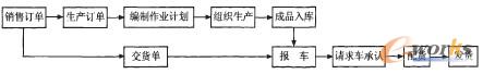 圖1 ERP調度運輸業(yè)務流程簡圖