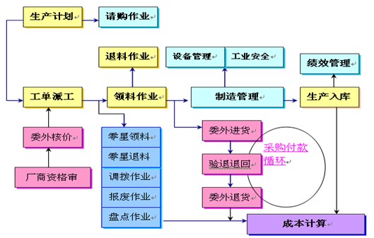 生產(chǎn)管理流程圖