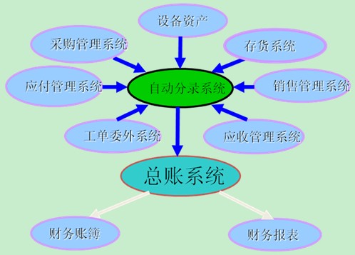 財(cái)務(wù)管理流程圖