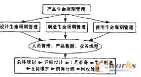 圖2 PLM的總體架構(gòu)
