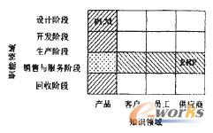 圖3 ERP與PLM重點關(guān)注領(lǐng)域的比較