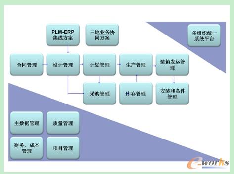 ERP項(xiàng)目實(shí)施范圍