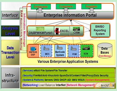 紐威信息化總體規(guī)劃