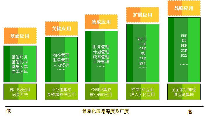 中國企業(yè)應(yīng)用信息化的廣度與深度