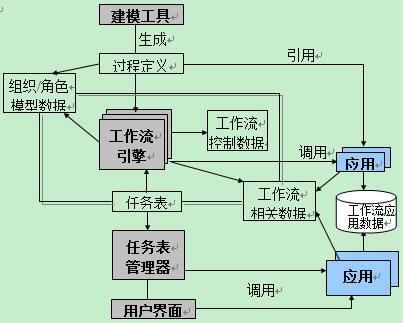 工作流管理系統(tǒng)體系結(jié)構(gòu)圖