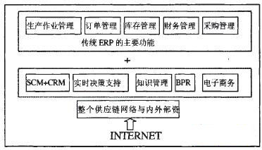 新一代ERP的功能設(shè)計(jì)