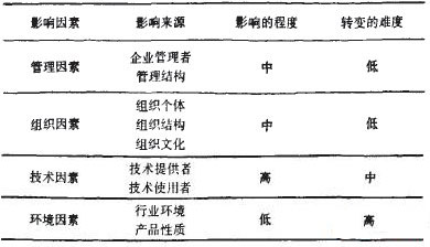 影響中小企業(yè)ERP運(yùn)作的因素