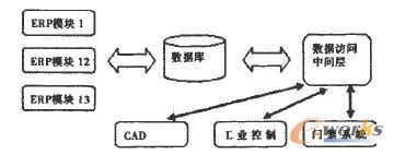 ERP核心擴展結(jié)構(gòu)圖