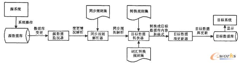 同步方案總體框架