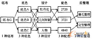 圖3 印花面料可能的編碼組合