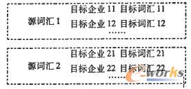 詞匯轉(zhuǎn)換規(guī)則集