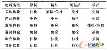 檢驗(yàn)方式設(shè)定表