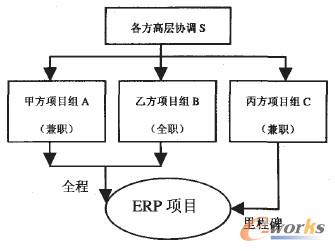 圖1 ERP項(xiàng)目組織架構(gòu)
