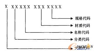 物資編碼規(guī)則